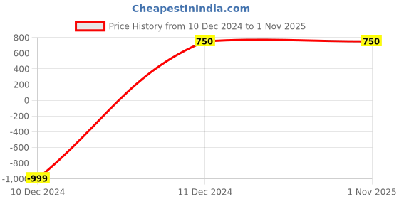 tatacliq.com Bata Women's Black Casual Pumps bata Price History Graph from 10 Dec 2024 to 1 Nov 2025