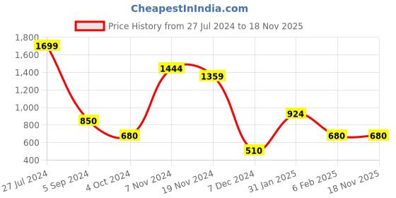 tatacliq.com Bata Women's Black Casual Sandals bata Price History Graph from 27 Jul 2024 to 17 Nov 2025