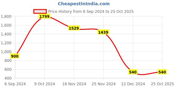tatacliq.com Bata Women's Black Casual Sandals bata Price History Graph from 6 Sep 2024 to 24 Oct 2025