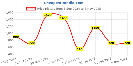 tatacliq.com Bata Women's Black Casual Sandals bata Price History Graph from 5 Sep 2024 to 7 Nov 2025