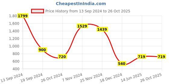 tatacliq.com Bata Women's Black Casual Sandals bata Price History Graph from 13 Sep 2024 to 26 Oct 2025