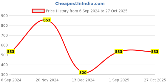tatacliq.com Bata Women's Black Casual Shoes bata Price History Graph from 6 Sep 2024 to 27 Oct 2025
