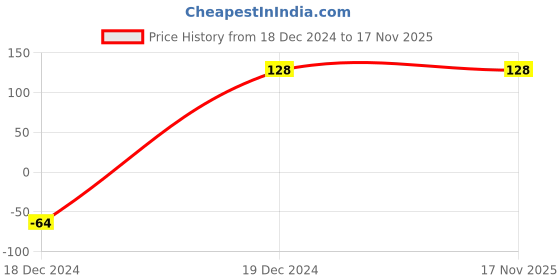 tatacliq.com Bata Women's Black Casual Shoes bata Price History Graph from 18 Dec 2024 to 17 Nov 2025