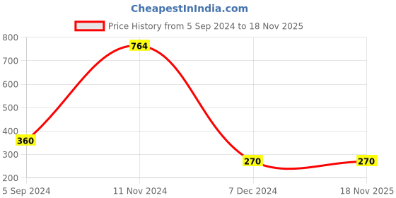 tatacliq.com Bata Women's Black Casual Stilettos bata Price History Graph from 5 Sep 2024 to 17 Nov 2025