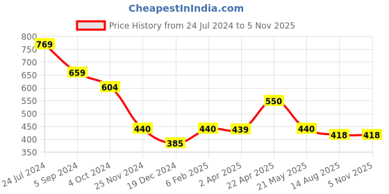 tatacliq.com Bata Women's Black Casual Wedges bata Price History Graph from 24 Jul 2024 to 4 Nov 2025