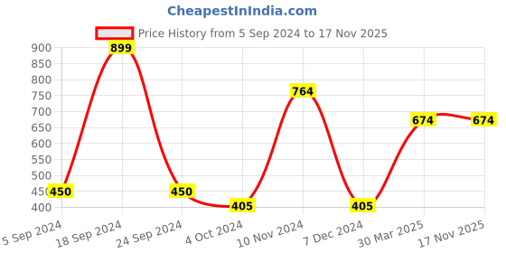 tatacliq.com Bata Women's Black Casual Wedges bata Price History Graph from 5 Sep 2024 to 17 Nov 2025