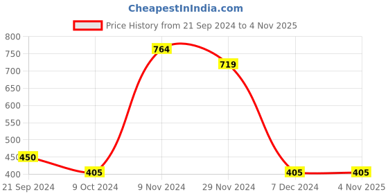 tatacliq.com Bata Women's Black Casual Wedges bata Price History Graph from 21 Sep 2024 to 2 Nov 2025