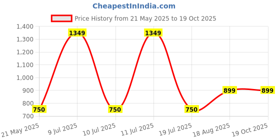 tatacliq.com Bata Women's Black Casual Wedges bata Price History Graph from 21 May 2025 to 18 Oct 2025