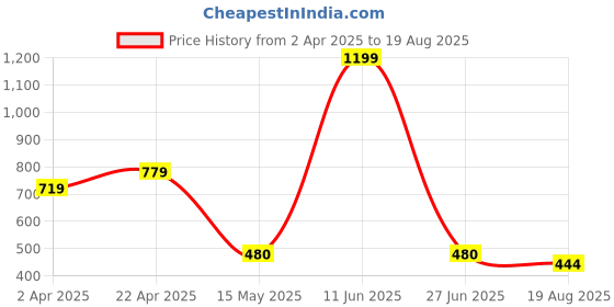 tatacliq.com Bata Women's Black Casual Wedges bata Price History Graph from 2 Apr 2025 to 19 Aug 2025
