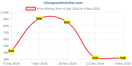 tatacliq.com Bata Women's Black Flat Ballets bata Price History Graph from 6 Sep 2024 to 4 Nov 2025