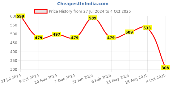 tatacliq.com Bata Women's Black Flat Ballets bata Price History Graph from 27 Jul 2024 to 4 Oct 2025