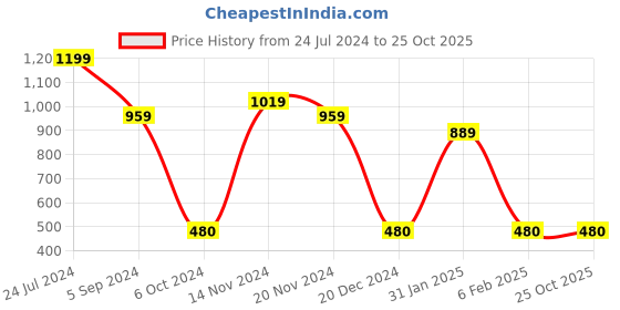 tatacliq.com Bata Women's Black Flat Ballets bata Price History Graph from 24 Jul 2024 to 25 Oct 2025