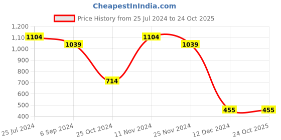 tatacliq.com Bata Women's Black Flat Ballets bata Price History Graph from 25 Jul 2024 to 24 Oct 2025