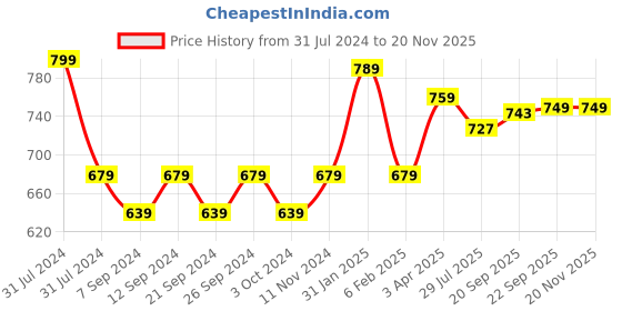 tatacliq.com Bata Women's Black Flat Ballets bata Price History Graph from 31 Jul 2024 to 18 Nov 2025