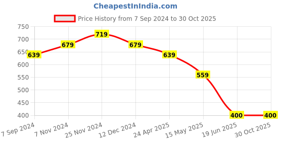 tatacliq.com Bata Women's Black Flat Ballets bata Price History Graph from 7 Sep 2024 to 29 Oct 2025