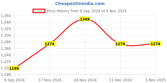 tatacliq.com Bata Women's Black Flat Ballets bata Price History Graph from 6 Sep 2024 to 5 Nov 2025