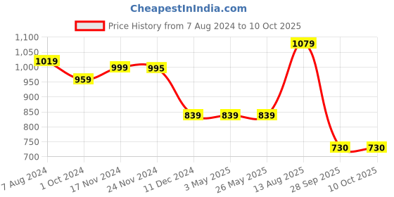 tatacliq.com Bata Women's Black Flat Ballets bata Price History Graph from 7 Aug 2024 to 9 Oct 2025