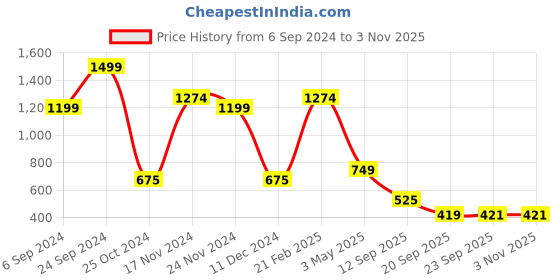 tatacliq.com Bata Women's Black Flat Ballets bata Price History Graph from 6 Sep 2024 to 3 Nov 2025