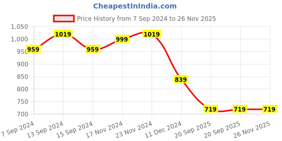 tatacliq.com Bata Women's Black Flat Ballets bata Price History Graph from 7 Sep 2024 to 26 Nov 2025