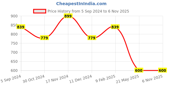 tatacliq.com Bata Women's Black Flat Ballets bata Price History Graph from 5 Sep 2024 to 6 Nov 2025