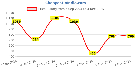 tatacliq.com Bata Women's Black Flat Ballets bata Price History Graph from 6 Sep 2024 to 4 Dec 2025