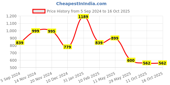 tatacliq.com Bata Women's Black Flat Ballets bata Price History Graph from 5 Sep 2024 to 16 Oct 2025