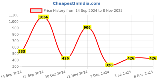 tatacliq.com Bata Women's Black Flat Ballets bata Price History Graph from 14 Sep 2024 to 7 Nov 2025