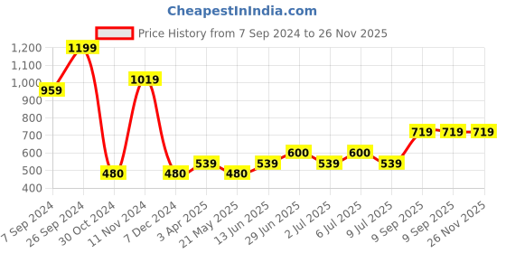 tatacliq.com Bata Women's Black Flat Ballets bata Price History Graph from 7 Sep 2024 to 26 Nov 2025