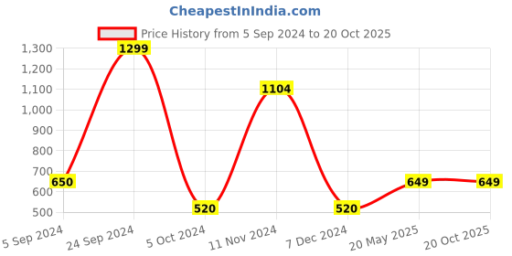tatacliq.com Bata Women's Black Flat Ballets bata Price History Graph from 5 Sep 2024 to 20 Oct 2025