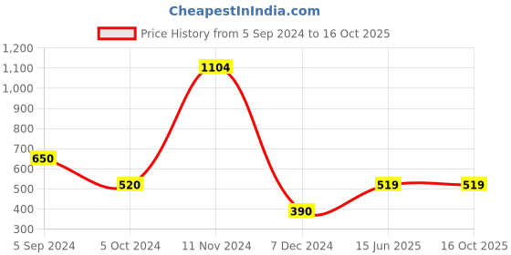 tatacliq.com Bata Women's Black Flat Ballets bata Price History Graph from 5 Sep 2024 to 16 Oct 2025