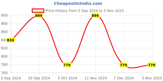 tatacliq.com Bata Women's Black Flat Ballets bata Price History Graph from 5 Sep 2024 to 4 Nov 2025