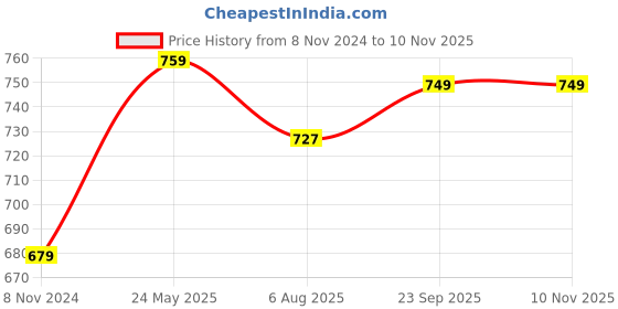 tatacliq.com Bata Women's Black Flat Ballets bata Price History Graph from 8 Nov 2024 to 10 Nov 2025