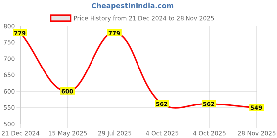 tatacliq.com Bata Women's Black Flat Ballets bata Price History Graph from 21 Dec 2024 to 28 Nov 2025