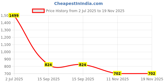tatacliq.com Bata Women's Black Flat Ballets bata Price History Graph from 2 Jul 2025 to 18 Nov 2025