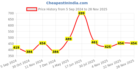 tatacliq.com Bata Women's Black Flip Flops bata Price History Graph from 5 Sep 2024 to 27 Nov 2025