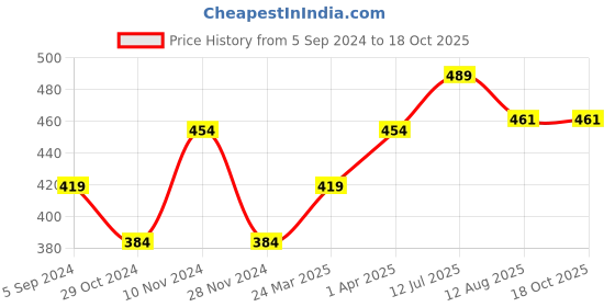 tatacliq.com Bata Women's Black Flip Flops bata Price History Graph from 5 Sep 2024 to 18 Oct 2025