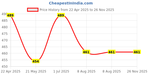 tatacliq.com Bata Women's Black Flip Flops bata Price History Graph from 22 Apr 2025 to 25 Nov 2025