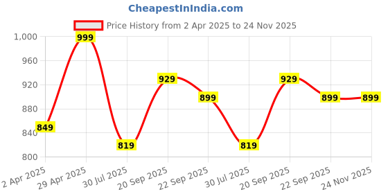 tatacliq.com Bata Women's Black Flip Flops bata Price History Graph from 2 Apr 2025 to 23 Nov 2025