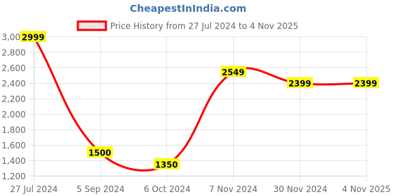 tatacliq.com Bata Women's Black Running Shoes bata Price History Graph from 27 Jul 2024 to 2 Nov 2025