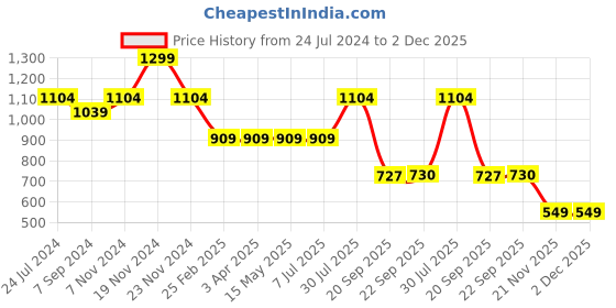 tatacliq.com Bata Women's Black Running Shoes bata Price History Graph from 24 Jul 2024 to 1 Dec 2025