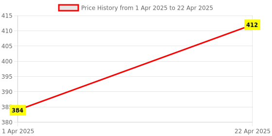 tatacliq.com Bata Women's Black Slides bata Price History Graph from 1 Apr 2025 to 22 Apr 2025
