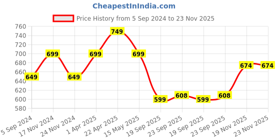 tatacliq.com Bata Women's Black Sling Back Sandals bata Price History Graph from 5 Sep 2024 to 23 Nov 2025