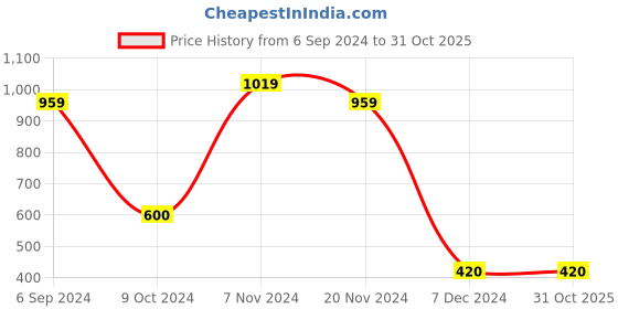 tatacliq.com Bata Women's Black Sling Back Sandals bata Price History Graph from 6 Sep 2024 to 30 Oct 2025