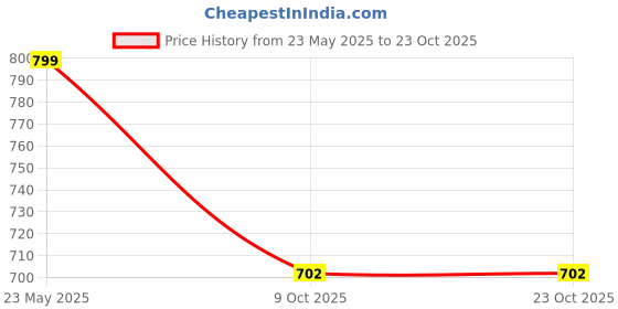 tatacliq.com Bata Women's Black Sling Back Sandals bata Price History Graph from 23 May 2025 to 22 Oct 2025