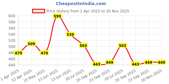 tatacliq.com Bata Women's Black Sling Back Sandals bata Price History Graph from 1 Apr 2025 to 30 Nov 2025