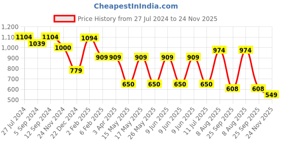 tatacliq.com Bata Women's Black Sling Back Wedges bata Price History Graph from 27 Jul 2024 to 24 Nov 2025