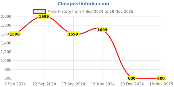 tatacliq.com Bata Women's Black Stiletto Pumps bata Price History Graph from 7 Sep 2024 to 18 Nov 2025