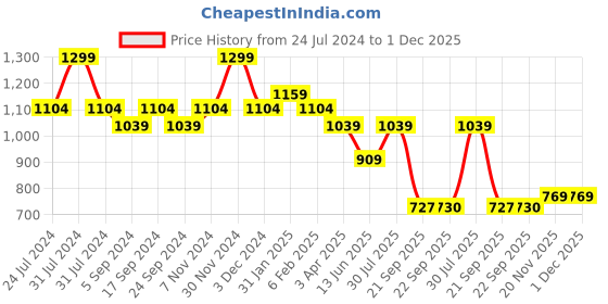 tatacliq.com Bata Women's Black T-Strap Sandals bata Price History Graph from 24 Jul 2024 to 1 Dec 2025