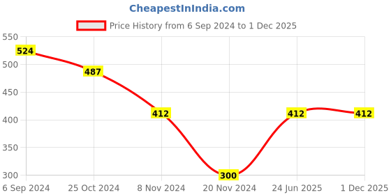 tatacliq.com Bata Women's Black T-Strap Sandals bata Price History Graph from 6 Sep 2024 to 30 Nov 2025