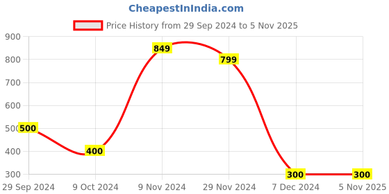 tatacliq.com Bata Women's Black T-Strap Sandals bata Price History Graph from 29 Sep 2024 to 4 Nov 2025